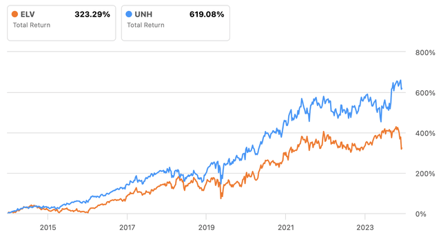 Bar graph showing UNH and ELV total return over the past decade.