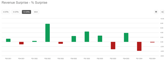 Ford Revenue Surprises