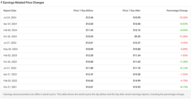 F Stock Historical Earnings Reactions