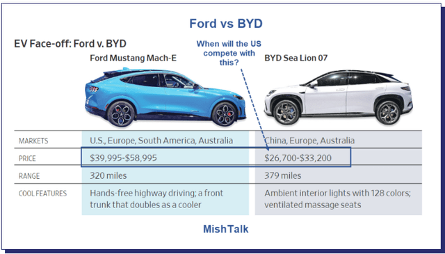 Mustang Mach E vs. BYD Sea Lion 07