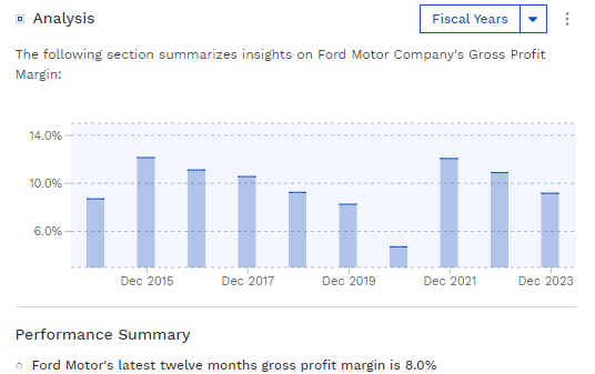 Ford's Historical Gross Profit Margin