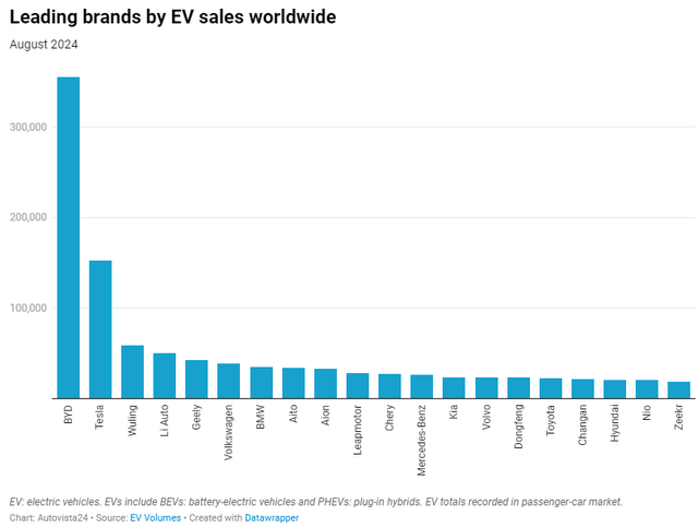 EV Sales Data By Brand