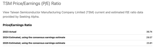 Taiwan Semi’s earnings multiples through 2025