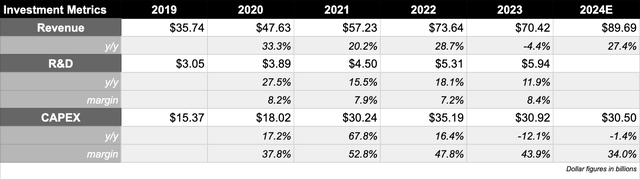 Taiwan Semiconductor’s R&D and Capex versus Revenue in 2024 in contrast to previous years.