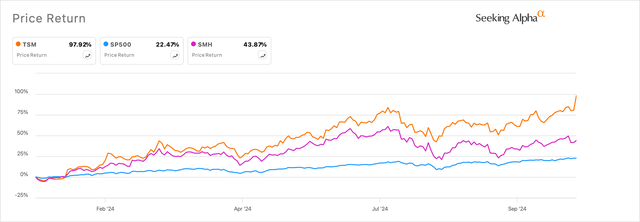 Taiwan Semiconductor's stock is up almost 100% this year.