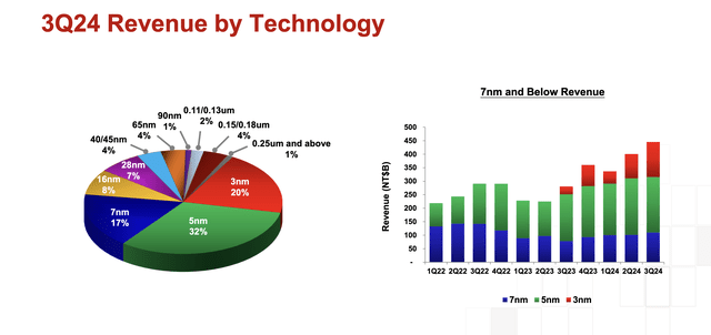 Taiwan Semi's revenues by node technology