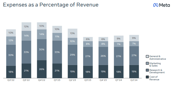 Meta's Financial Performance