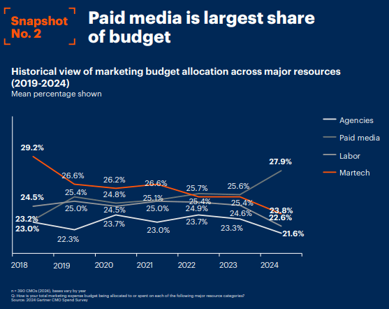 CMO Ad Spending Survey