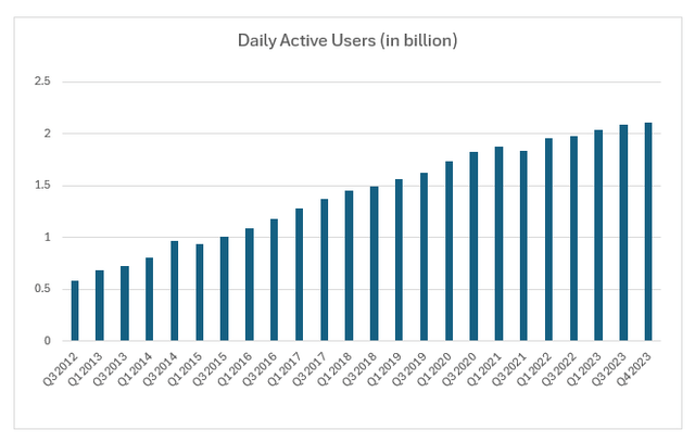 Facebook's Daily Active Users