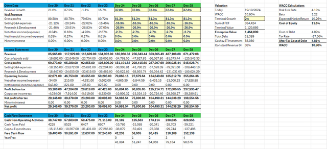 Valuation Analysis