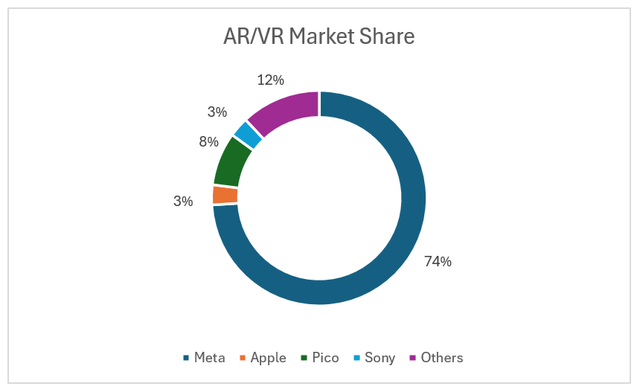 AR/VR Market Share By Companies