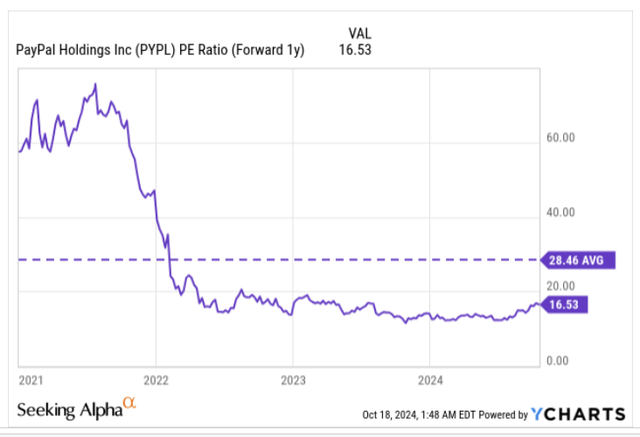 PE ratio