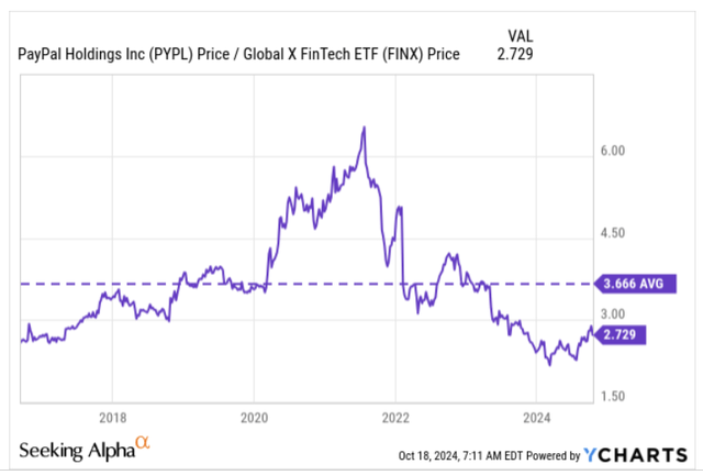 PYPL:FINX