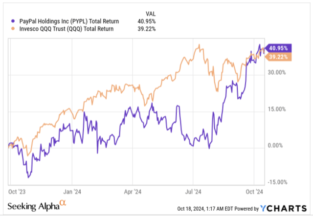 Returns since new CEO tookover