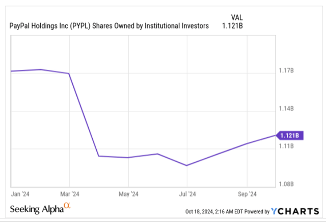 Shares owned by institutions