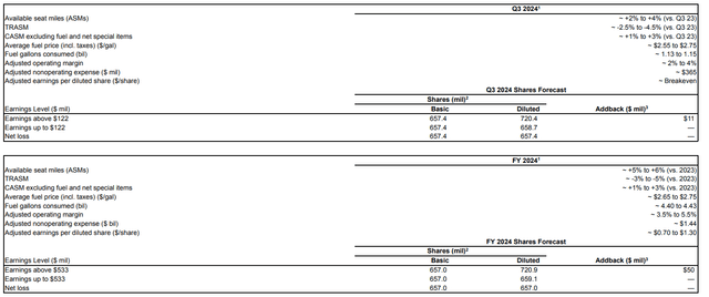 This image shows the guidance for American Airlines.