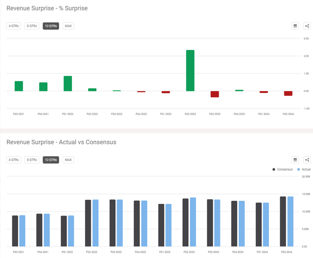 This image shows the revenue surprise for American Airlines.