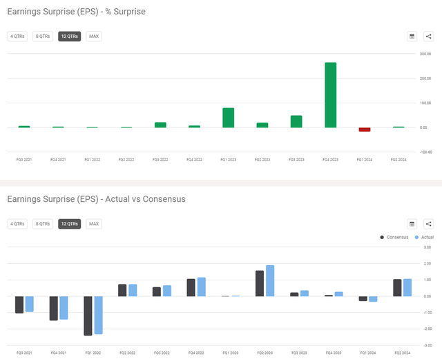 This image shows the earnings surprise for American Airlines.