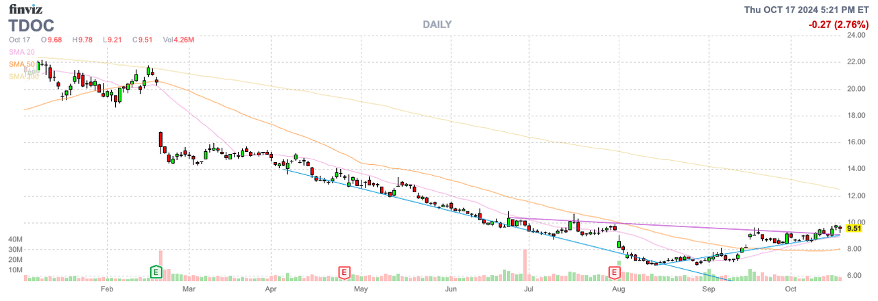 Finviz Chart