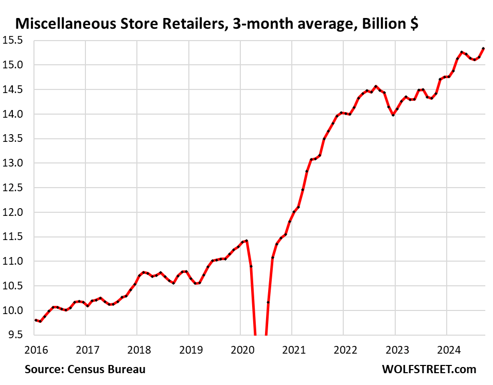 Retail Sales Jump, Boost Atlanta Fed GDPNow to +3.4 InflationAdjusted
