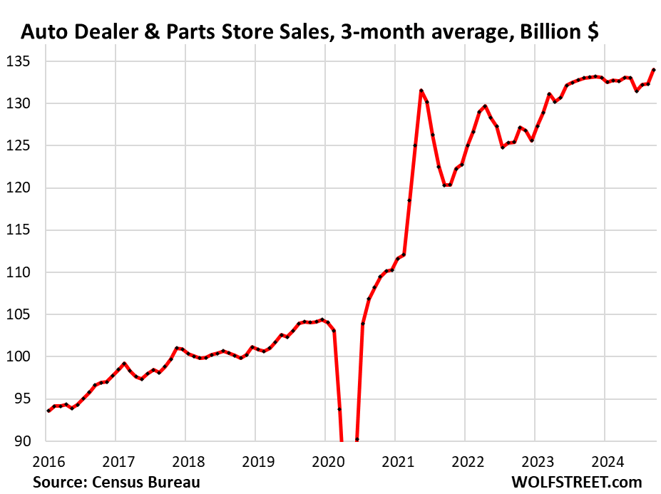 Retail Sales Jump, Boost Atlanta Fed GDPNow to +3.4 InflationAdjusted