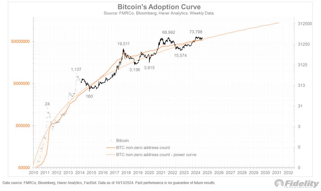 Bitcoin Chart