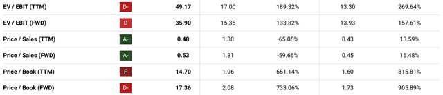 Seeking Alpha Lumen Valuation Metrics