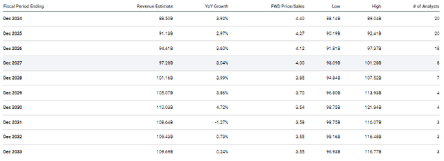 Johnson & Johnson Annual Revenue Estimates