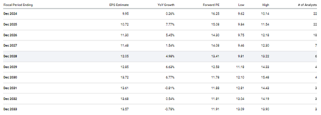 Johnson & Johnson Annual EPS Estimates