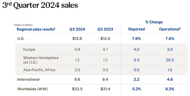 Johnson & Johnson Q3 Sales