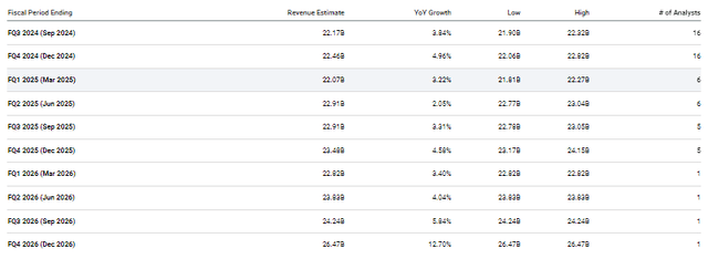 Johnson & Johnson EPS Revenue Estimates