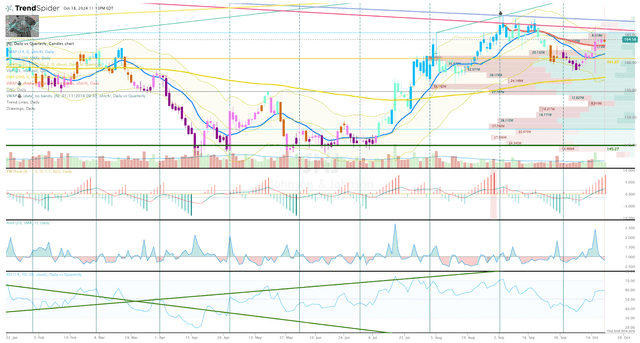 JNJ Daily Chart