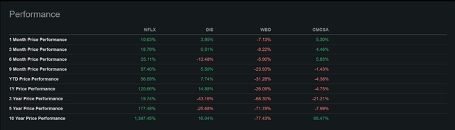 Netflix vs peers