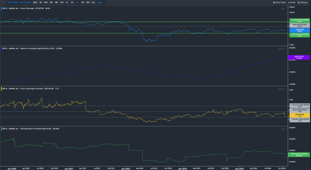 Netflix valuation metrics