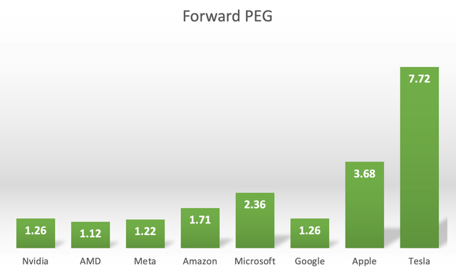 Forward PEG ratios for top AI stocks