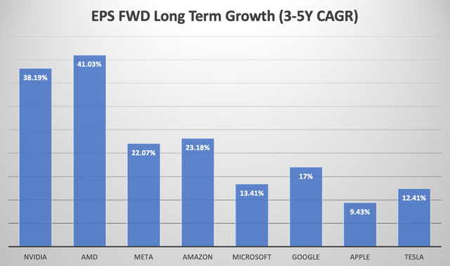 EPS FWD Long Term Growth (3-5Y CAGR) for top AI stocks