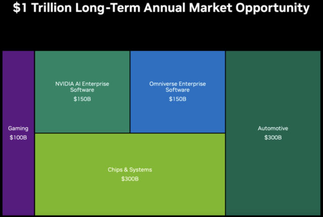 Nvidia’s $1 trillion long-term annual market opportunity