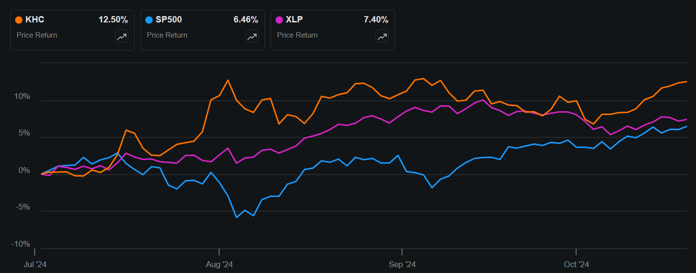Kraft Heinz Undervalued And Thriving In The Post3G Era (NASDAQKHC