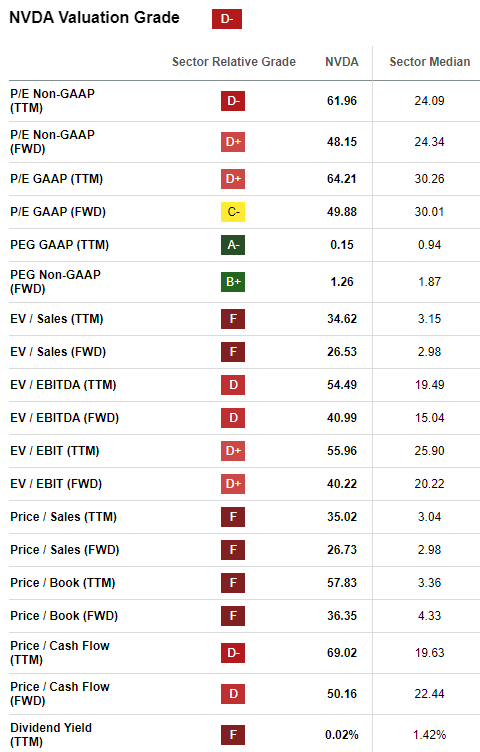 Nvidia valuations