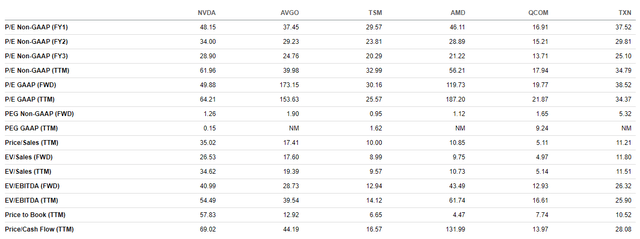 Nvidia valuations