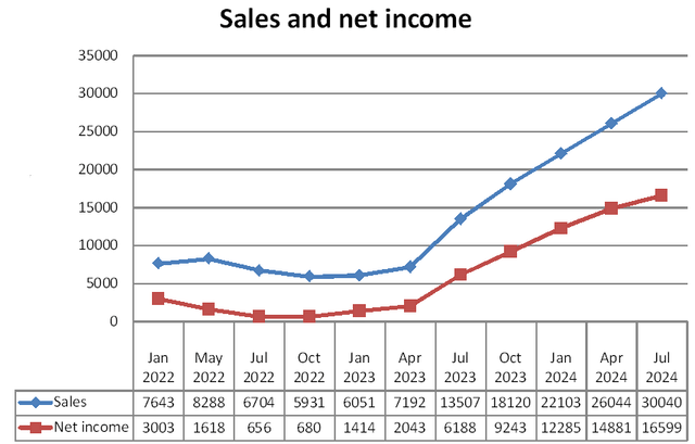 Nvidia's sales and net income