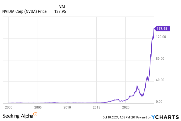 NVDA stock price