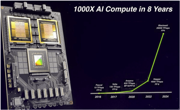 AI growth