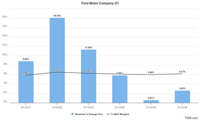 Ford estimates