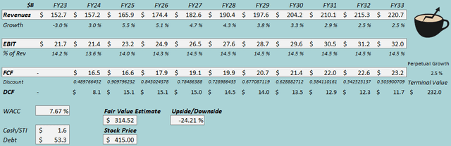 fair value estimate hd stock