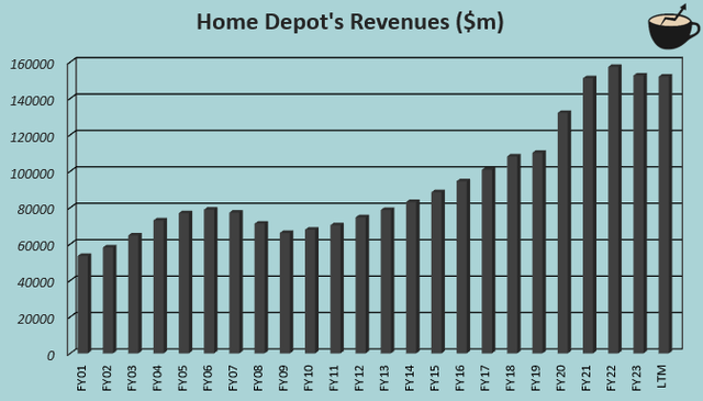 hd revenue growth