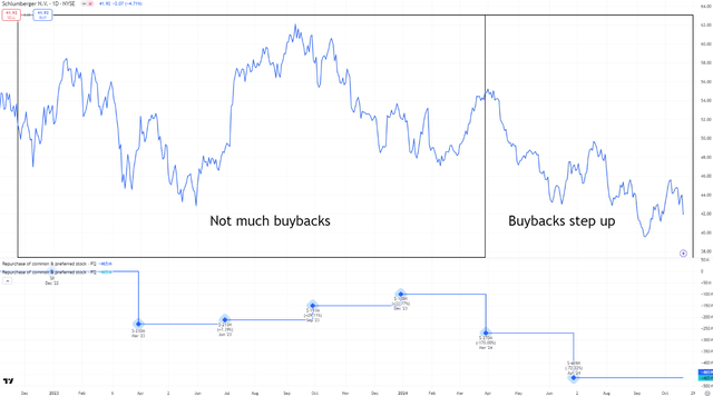 SLB chart