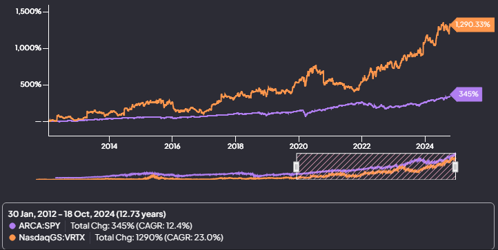 Vertex Pharmaceuticals Stock: A Long-Term Growth Monster