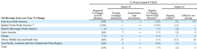 PepsiCo Growth Breakdown