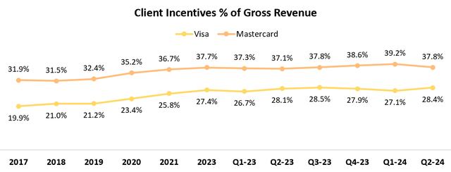 Mastercard & Visa Client Incentives